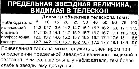 Абсолютная звездная величина. Предельная звездная величина. Предельная звездная величина. Абсолютная звездная величина формула. Предельная звездная величина.