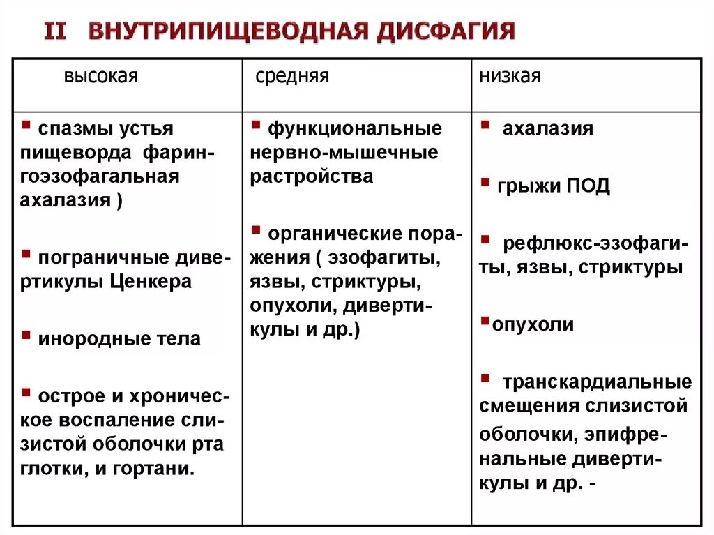 Дисфагия пищевода лечение. Синдром дисфагии классификация. Функциональная дисфагия. Функциональные и органические причины дисфагии. Глоточно-пищеводная дисфагия.