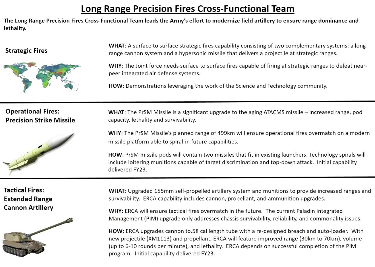 Increased range. Strategic long range cannon (slrc). системы precision strike missile. precision strike missile (prsm). prsm дальность.