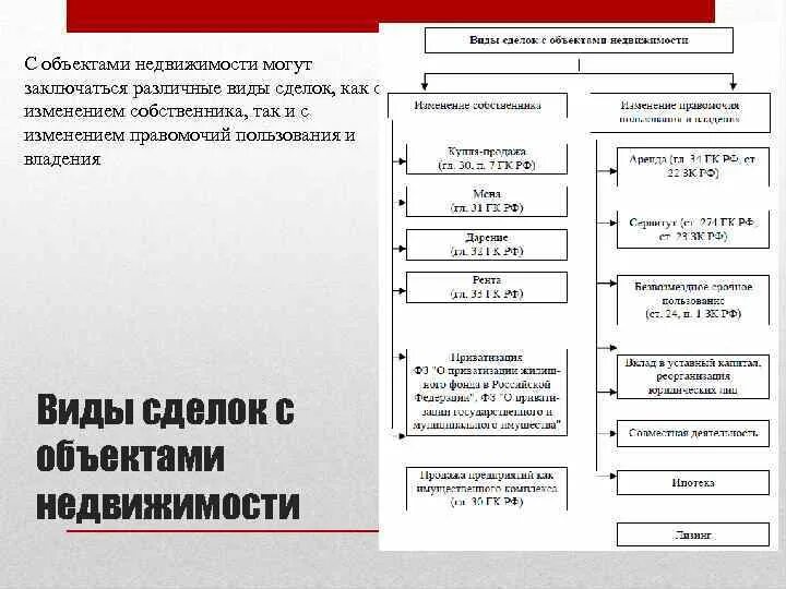 Классификация сделок с недвижимостью таблица. Классификация сделок с недвижимым имуществом. Классификация сделок с объектами недвижимости. Формы сделок с недвижимостью