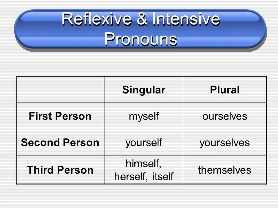 Myself yourself himself herself itself. Reflexive pronouns в английском языке упражнения. Reflexive pronouns в английском. Reflexive pronouns упражнения. Reflexive Intensive pronouns.