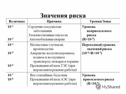 Что значит риск 3