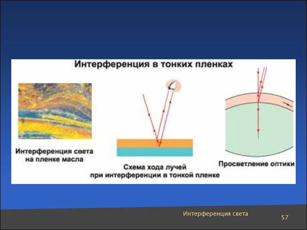 Интерференция схема. Интерференция в тонких пленках. Интерференция света рисунок. Интерференция света просветление оптики. Интерференция света в тонких пленках.