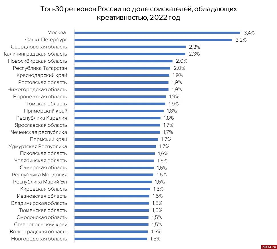 Россия занимает 1 8. Регионы РФ. Топ регионов России. Самые крупные регионы РФ. Сколько всего регионов.