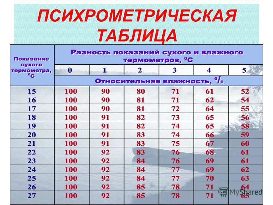 Как изменяется разность показаний термометров психрометра. Психрометрическая таблица измерение влажности воздуха. Таблица влажности воздуха влажного и сухого термометра. Таблица разности сухого и влажного термометров. Психрометр таблица влажности воздуха.