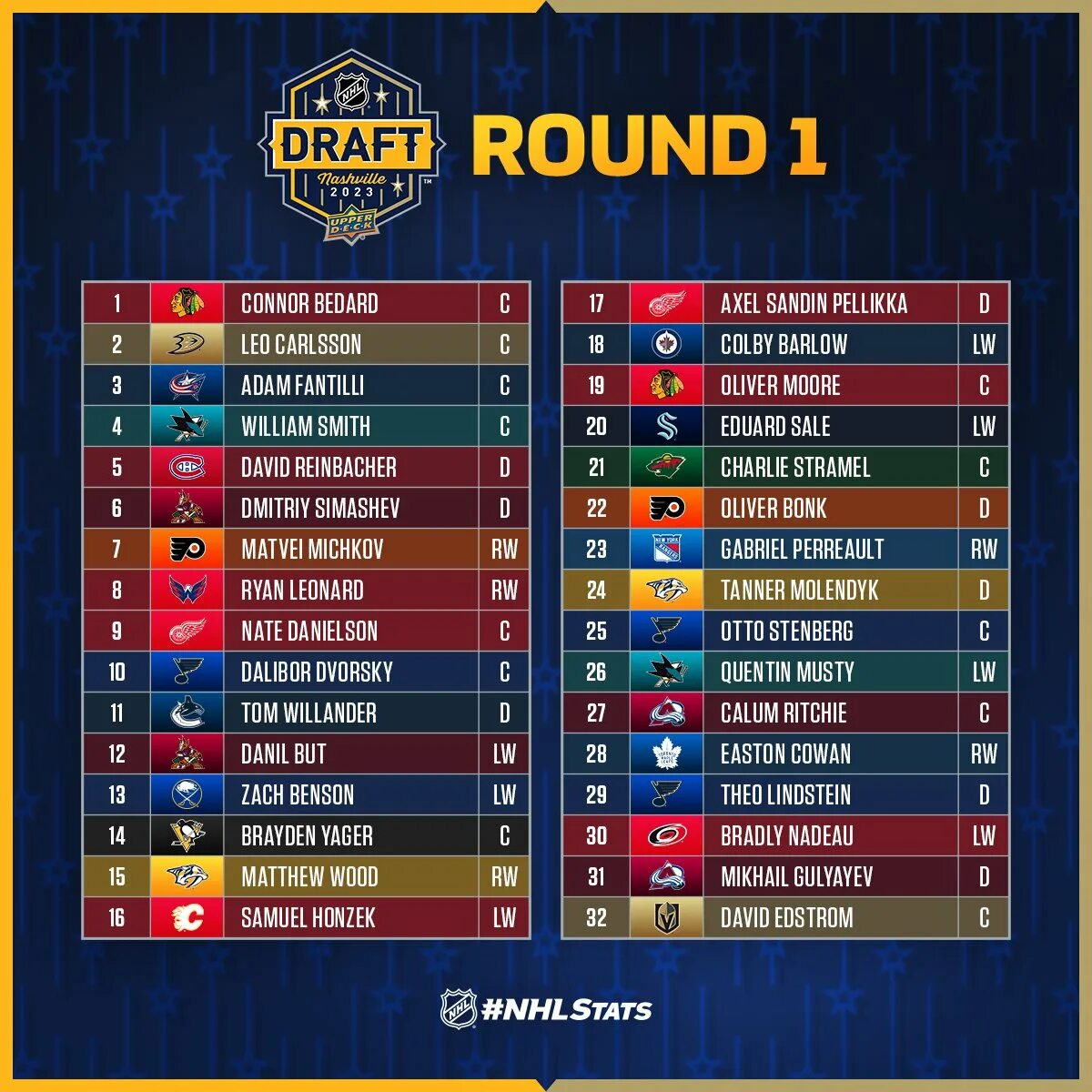 Хоккейные команды кхл. Драфт нхл 2022. 04 2018. Хоккейная команда. Матч звезд нхл 2023.