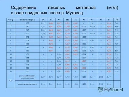 Содержание тяжелых металлов в воде
