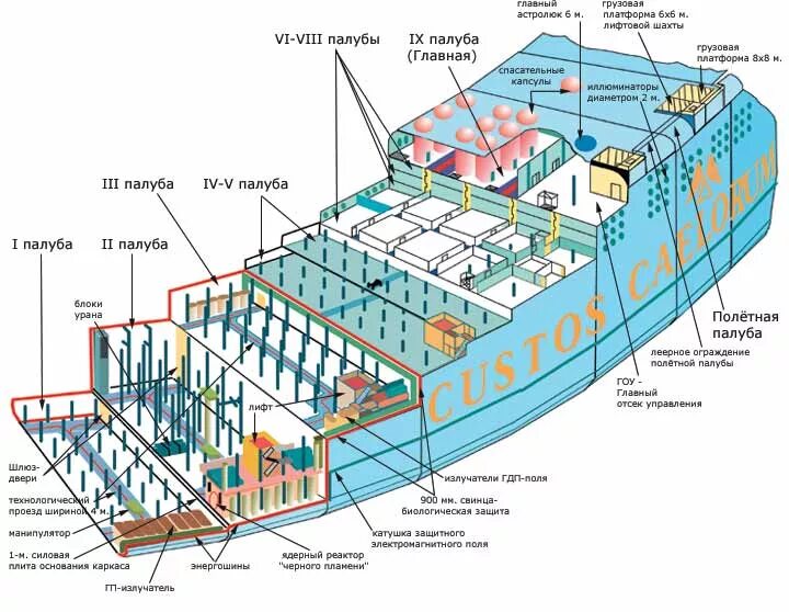 Между палубами. Отсекипалубы судна схема. Строение корабля. Отсеки корабля. Отсеки корабля названия.