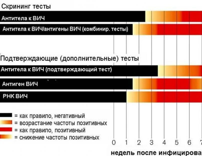 ИФА тест на ВИЧ 4 поколения. Достоверность анализа на ВИЧ. Достоверность ИФА 4 поколения на ВИЧ. ИФА 4 поколения на ВИЧ через 3 недель достоверность.