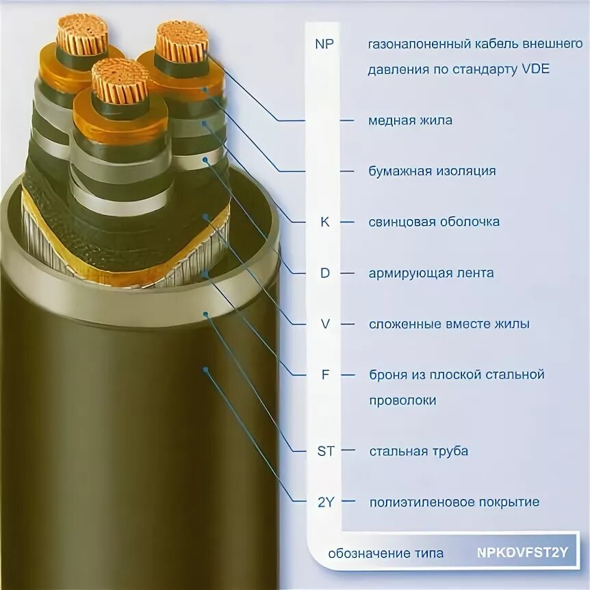 Маслонаполненные кабельные линии. Маслонаполненный кабель 110 кв конструкция. Маслонаполненный кабель 110 кв высокого давления. Газонаполненный кабель 110 кв. Маслонаполненный кабель МНАШВ 110 кв.