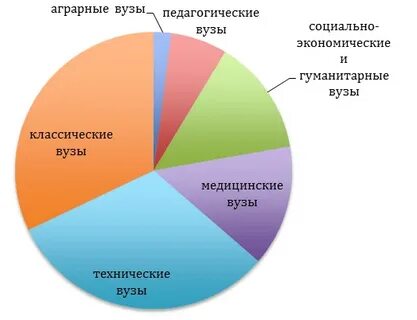 Список гуманитарных вузов