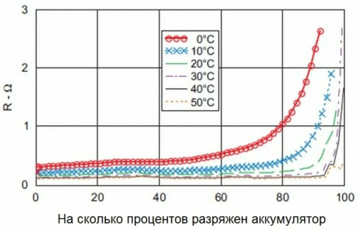 Внутреннее сопротивление автомобиля. Сопротивление АКБ автомобиля. Сопротивление свинцового аккумулятора. Зависимость внутреннего сопротивления аккумулятора от заряда. Внутреннее сопротивление аккумулятора свинцового норма.