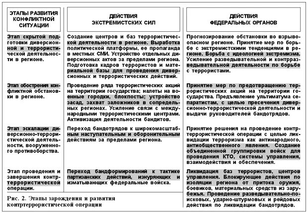 Кто вводит специальный правовой режим контртеррористический операции. Режим контртеррористической операции основания введения. Схема проведения контртеррористической операции. На первоначальном этапе специальной операции проводятся:. Кто принимает решение о проведении контртеррористической операции.