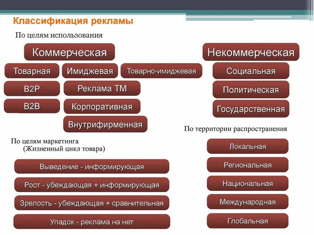 Типы классификации рекламы. Классификация рекламы в маркетинге. Критерии классификации рекламы. Виды рекламы классификация рекламы. Средства рекламы в организации