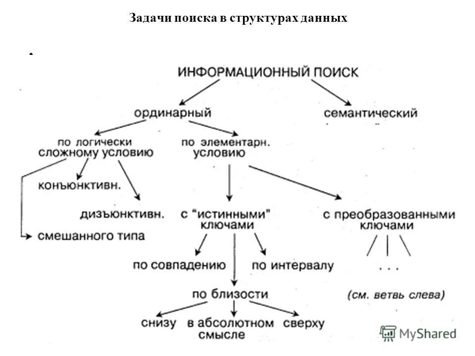 Задачи на структуры данных. Задачи на структуры данных. Задачи на структуры данных. Схема задачи на нахождение суммы 1 класс. Структура данных в информатике.