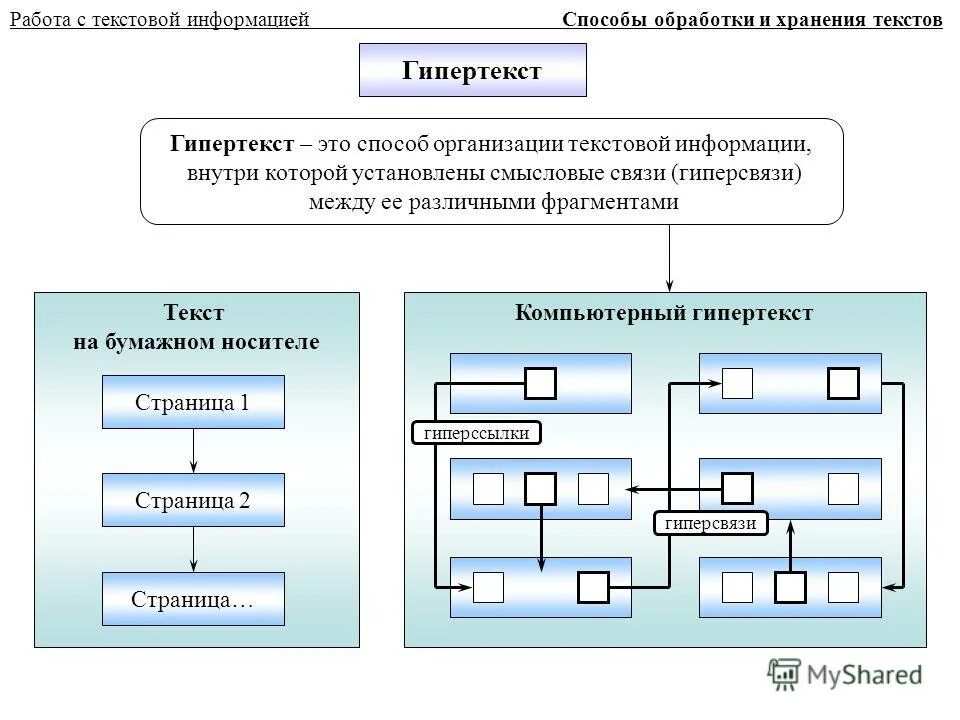 Основные методы организации информации. Гипертекст способ. Гипертекст это обработки информации. Работа с текстовой информацией. Способы организации информации.