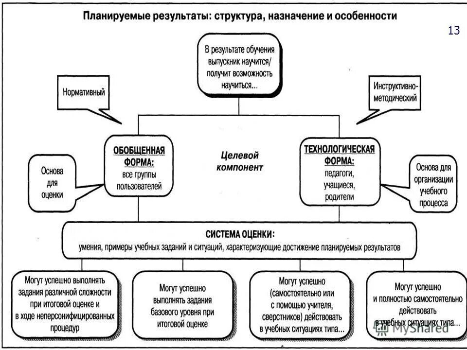 структура планируемых результатов