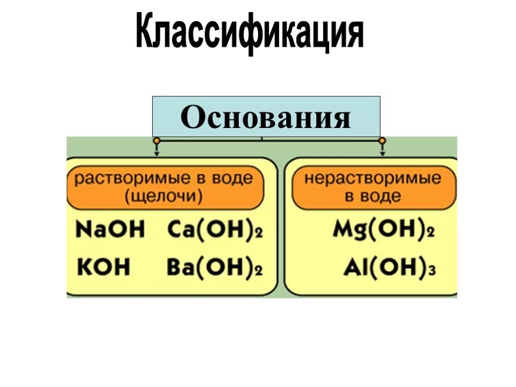 Основания делятся на группы. Классификация оснований. Основания классификация оснований. Классификация оснований в химии. Основания в химии.