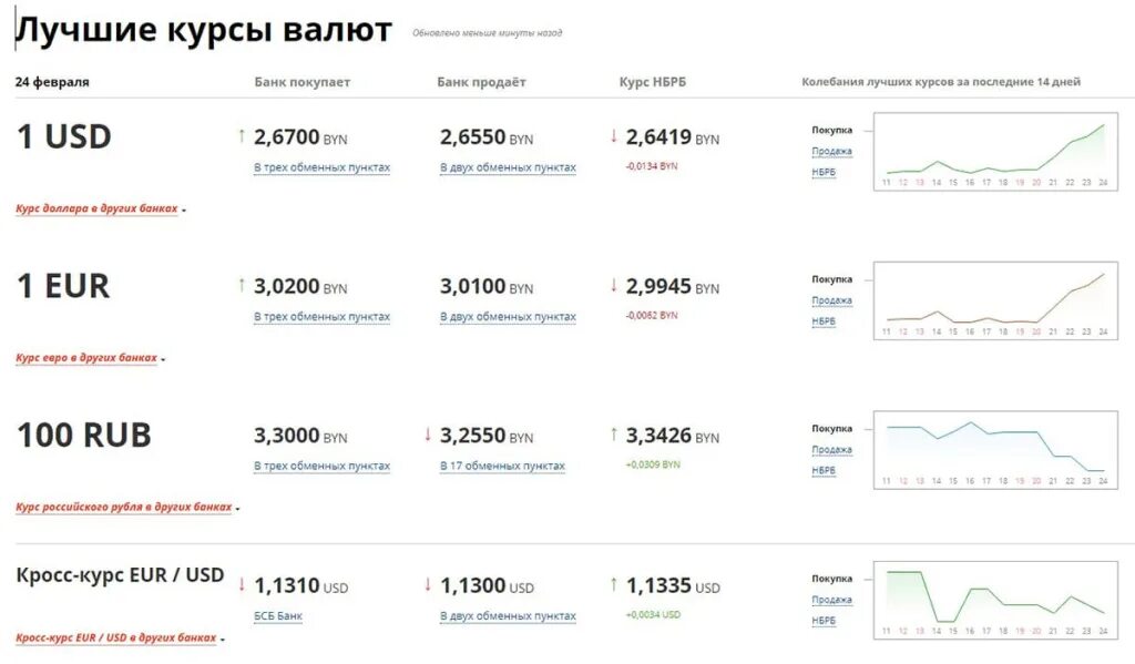 Белорусские банки российский рубль
