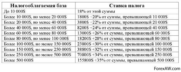 Какая сумма выигрыша не облагается налогом