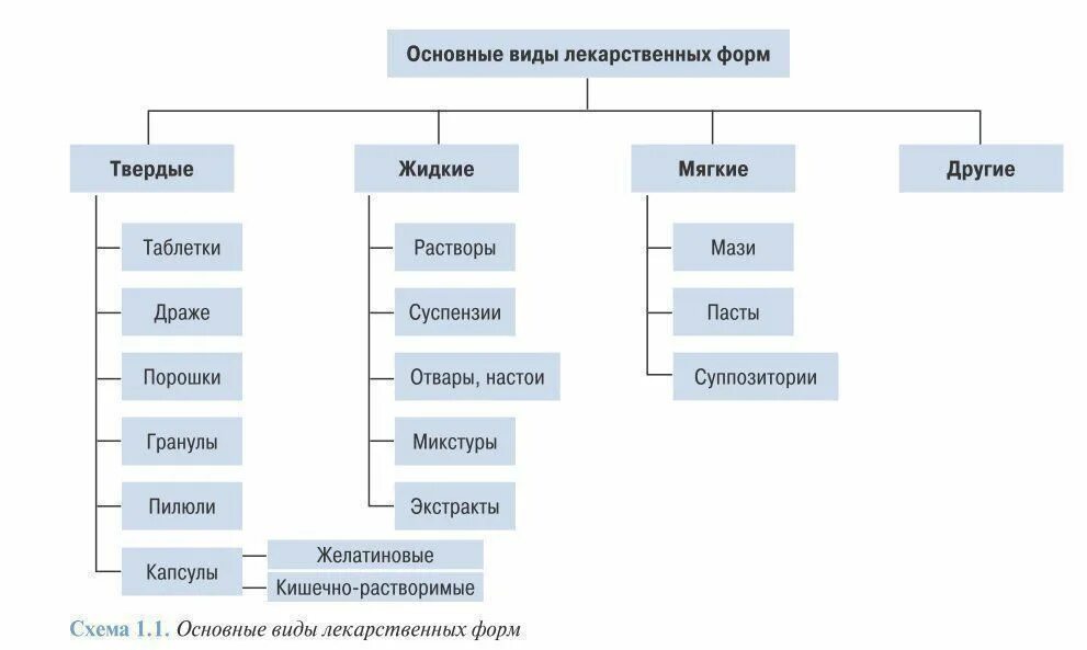 Виды твердых лекарственных форм. Твердые лекарственные формы классификация. классификация путей введения лекарственных препаратов. схема пути введения лекарственных средств. классификация лекарственных форм таблица.