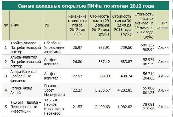 Газпромбанк цена пифы. Самые доходные инвестиции. Паевые инвестиционные фонды в сбере. Доходность ПИФОВ. Самые прибыльные инвестиции.