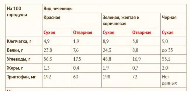 4 белка сколько в граммах. Чечевица содержание белка. Чечевица содержит белок. Содержание белков в чечевице. Чечевица белок на 100 грамм.