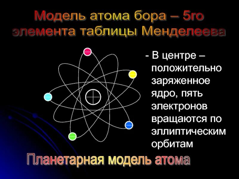 Траектория движения электрона вокруг ядра атома. Планетарная модель строения атома. Орбиты электронов в атоме. Модели строения атома планетарная модель. Модель вращения электрона в атоме.