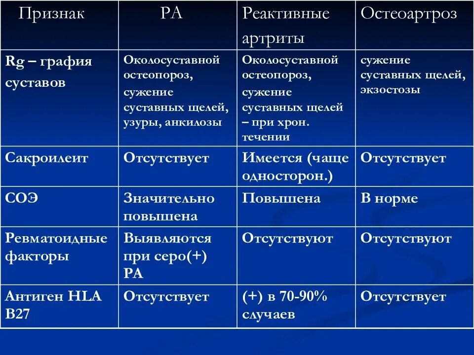 Типы артритов. Ревматоидный артрит диагностика стадии. Характерные суставные проявления ревматоидного артрита. Дифференциальный диагноз ревматоидного артрита. Дифф диагноз ревматоидного артрита.