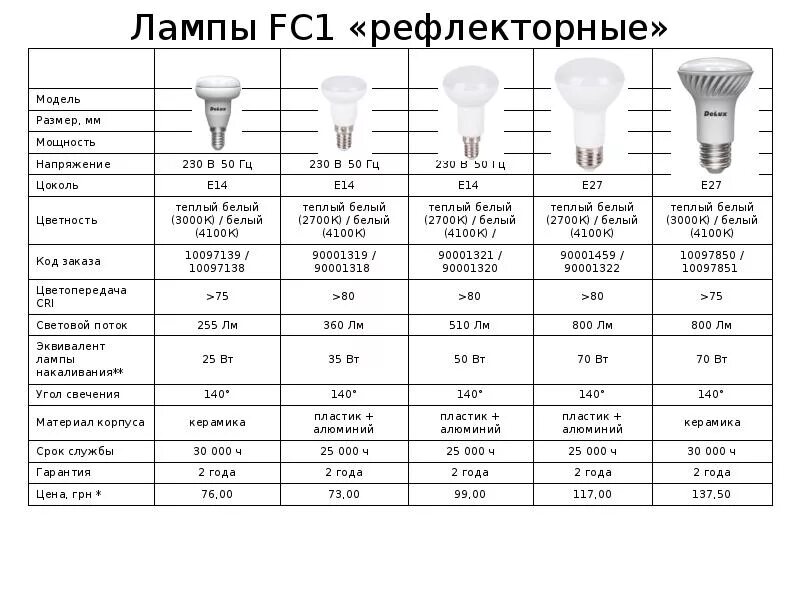 Вес led ламп. Эквивалент светодиодной лампы лампе накаливания таблица. 11 вт светодиодная лампа эквивалент. светодиодная лампа 50 ватт эквивалент лампы накаливания. таблица ватт светодиодных ламп.