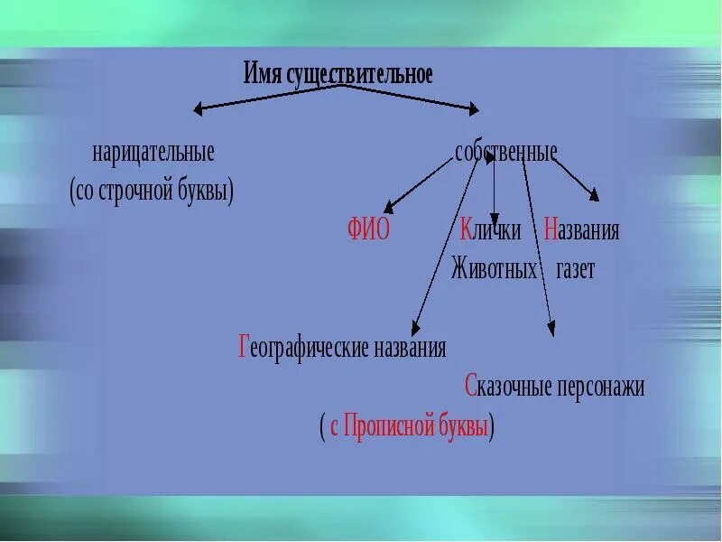 Бабушка имя нарицательное. Имена нарицательные на букву и. Географические названия нарицательные. Имена собственные и нарицательные географические названия. Нарицательный персонаж это.