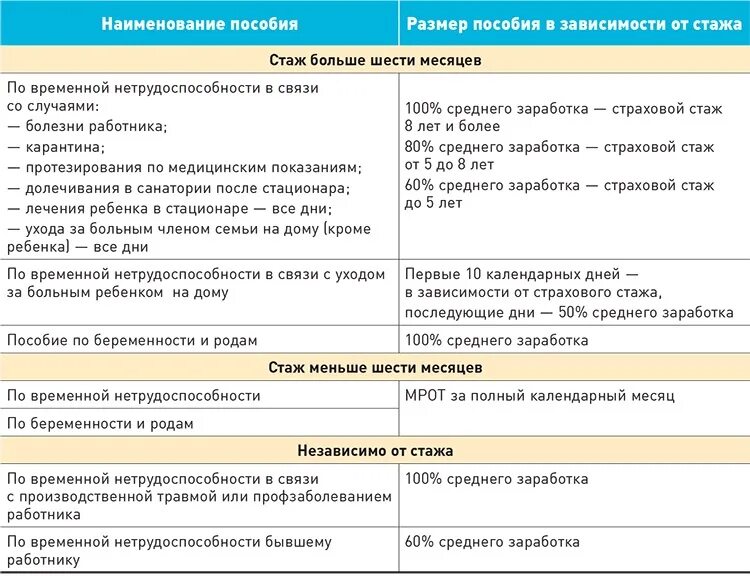 Страховой стаж для пособия по временной нетрудоспособности. Страховые пособия по беременности и родам. Страховые выплаты по беременности и родам. Выплаты пособий в зависимости от стажа. Выплата декретных в зависимости от стажа.