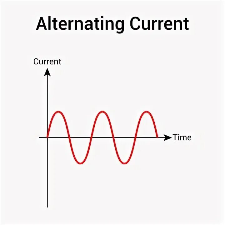 Ac alternating current. Direct and alternating current. переменный ток картинки. alternate current. direct current картинки.