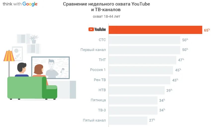 Ютуб канал руся. Ютуб статистика аудитории. Аудитория ютуб. Youtubeахват. Охват канала ютуб.