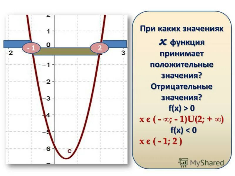 Функция принимает положительные значения на 0 0