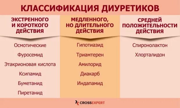 Классификация диуретиков препараты. Мочегонные экстренного действия. Диуретики короткого и длительного действия. Диуретик длительного действия препарат. К группе диуретиков относится