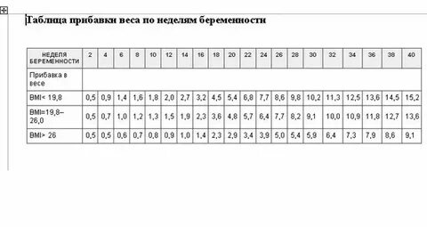 Прибавка веса после 30 недель