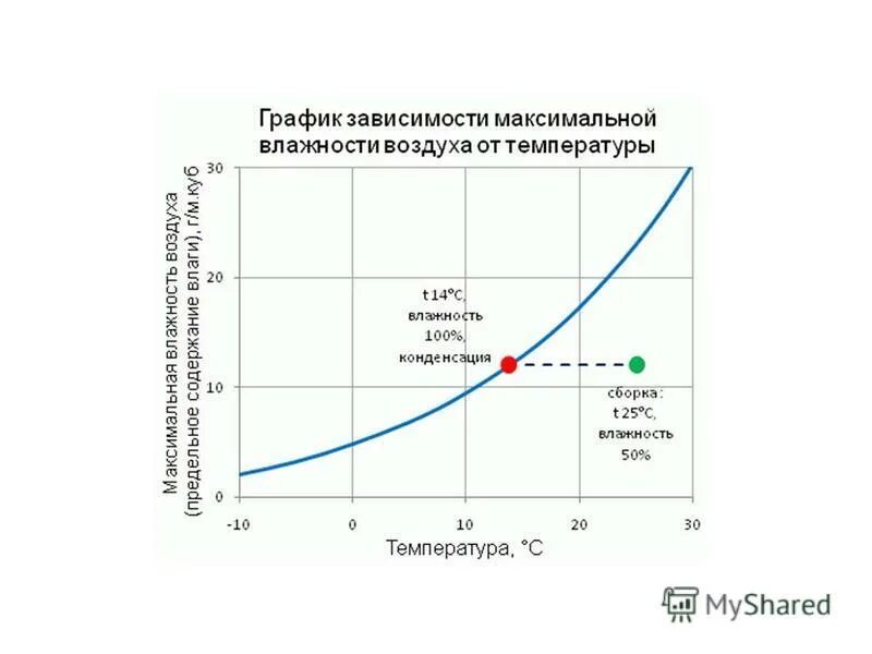 Содержание влаги в воздухе. Зависимость влажности от температуры воздуха. График зависимости влажности от температуры. Влажность от температуры график. График зависимости относительной влажности воздуха от температуры.