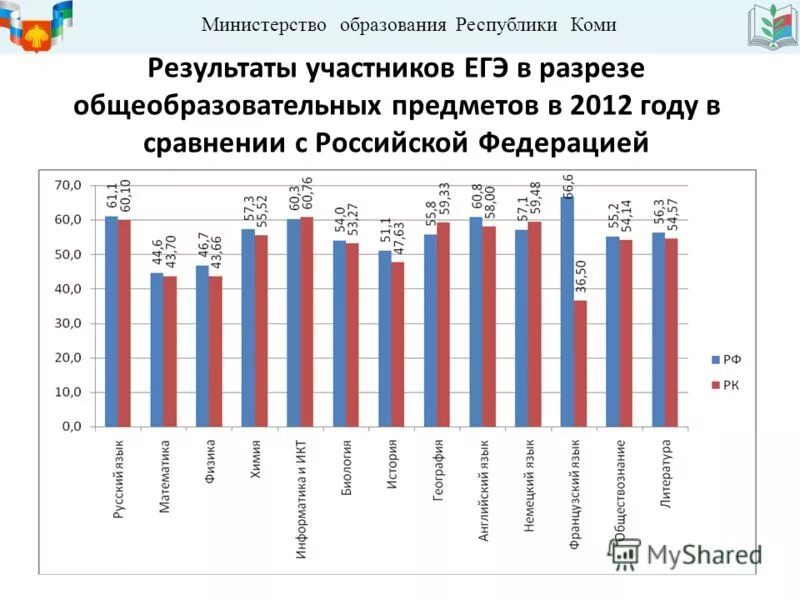 Сайт министерства образования республики коми