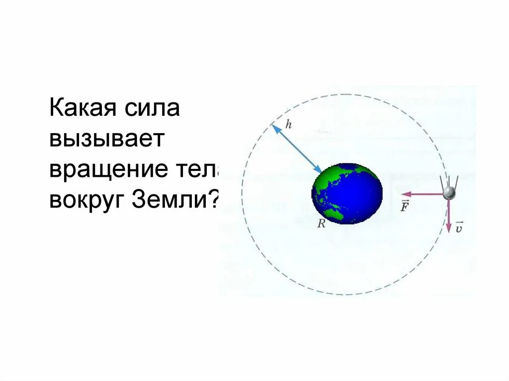 Спутник движется вокруг луны. Движение спутника вокруг земли. Вращение земли вокруг солнца. Вращение спутника вокруг земли. Силы действующие на вращающееся тело.