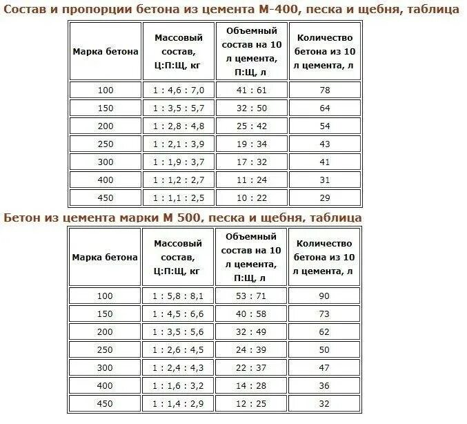 Сколько надо щебня на 1 куб бетона. Марка бетона м300 класс прочности бетона. Пропорции цемента и марка бетона. Пропорции цемента и песка для марки м 300. Пропорции песка щебня и цемента для бетона марки м 300.