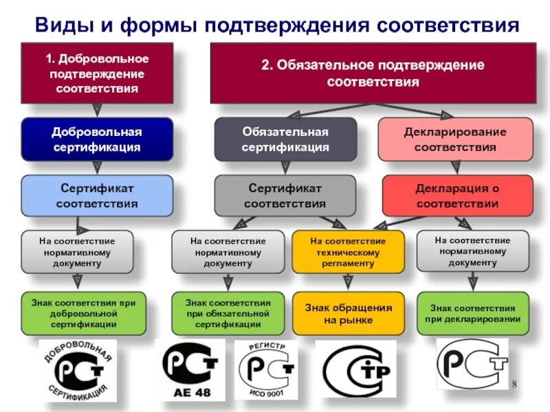 Формы подтверждения соответствия сертификации. Сравнение обязательного и добровольного подтверждения соответствия. Различия форм подтверждения соответствия. Формы подтверждения соответствия сертификации метрология. Проведение декларирования