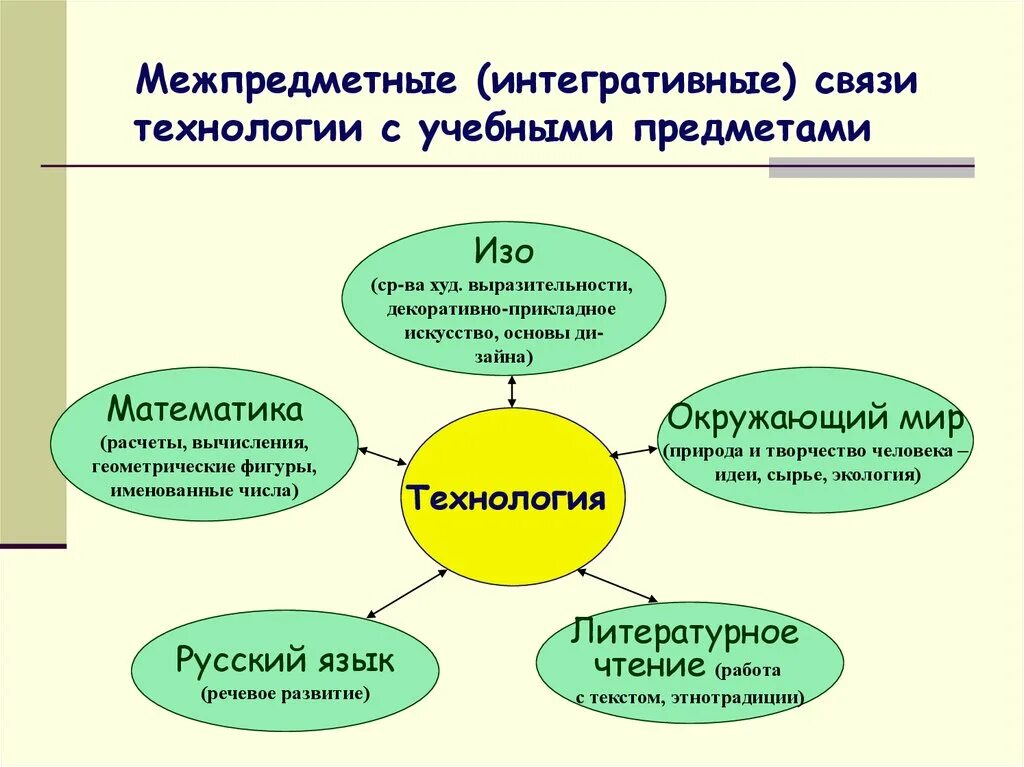 Межпредметная связь технология. Межпредметные связи на уроках технологии. Меш предметная связь технология. Взаимосвязь технологии с другими предметами. Интегративные способности