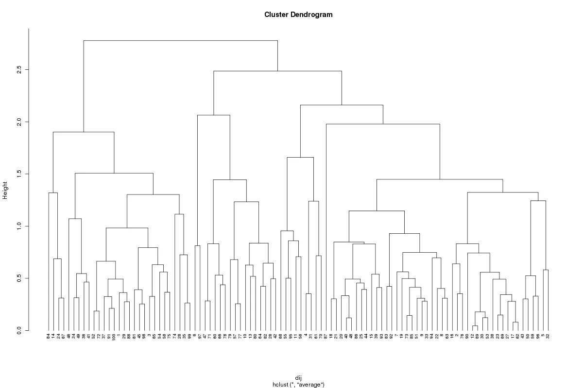 Дендрограмма. Дендрограмма пример. Кластерная Дендрограмма. Дендрограмма кластерного анализа.