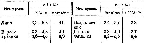 кислотность меда. рн меда. падевый мёд химический состав. удельная плотность мёда таблица. химический состав меда.