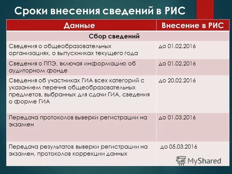 Схема внесения сведений в рис гиа 9. Памятка по срокам внесения сведений в еркнм. Внесение сведений. Рцои астрахань. Рцои итоговое сочинение.