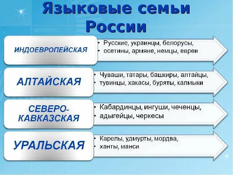 Самый крупной группой является