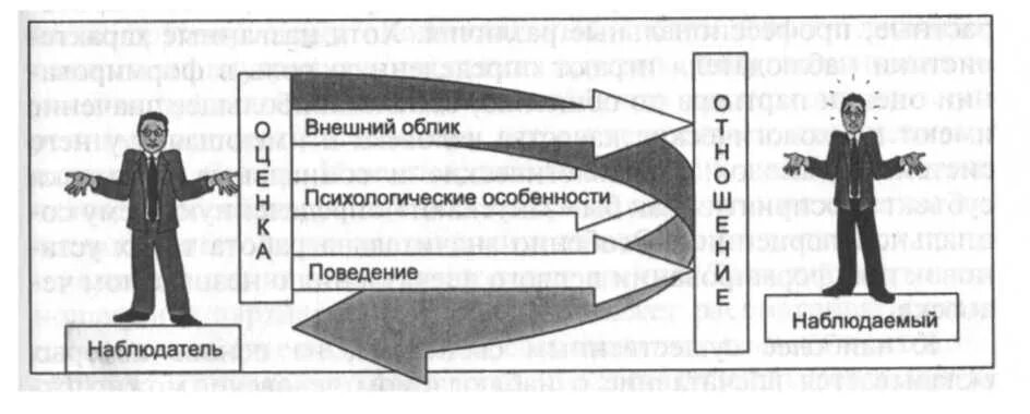 Процесс восприятия людей