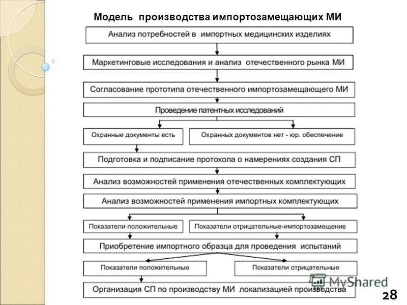 процесс организации производства. модель производителя. диаграмма декомпозиции первого уровня idef0. модель выпуска продукции. комплексная информационная модель.