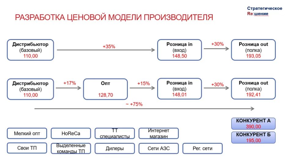 Модели ценообразования. Ценовая модель. Ценовая модель для дистрибьютора. Каналы сбыта. Модели сбыта